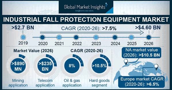 Industrial Fall Protection Equipment Market