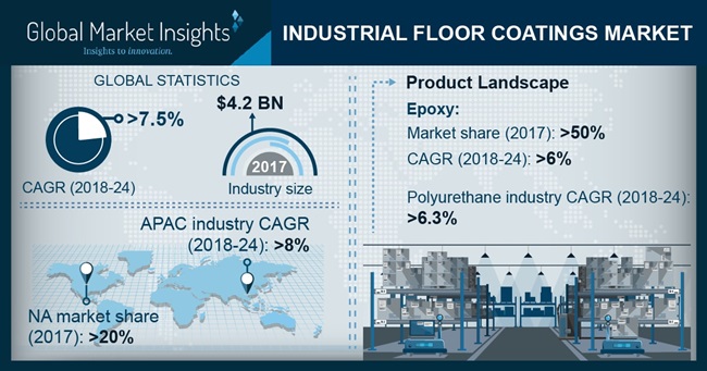 Industrial Floor Coatings Market Industry Size Share Report