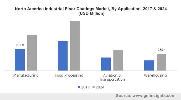 North America Industrial Floor Coatings Market, By Application, 2017 & 2024 (USD Million)