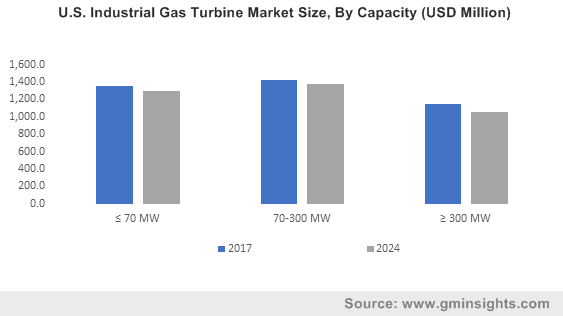 U.S. Industrial Gas Turbine Market Size, By Capacity (USD Million)