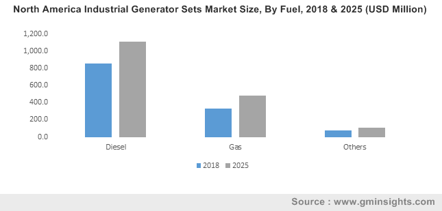 North America Industrial Generator Sets Market Size, By Fuel, 2018 & 2025 (USD Million)