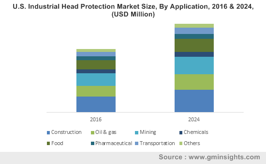 U.S. Industrial Head Protection Market Size, By Application, 2016 & 2024, (USD Million)