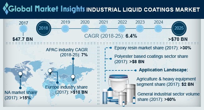 Industrial Liquid Coatings Market