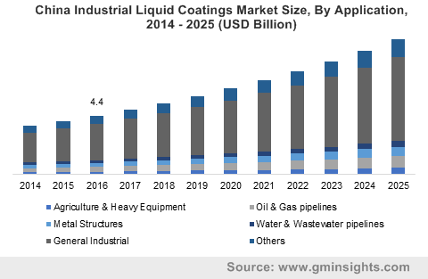 China Industrial Liquid Coatings Market Size, By Application, 2014 – 2025 (USD Billion)