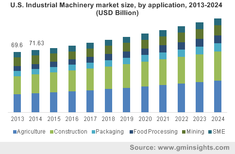 U.S. Industrial Machinery market size, by application, 2013-2024 (USD Billion)