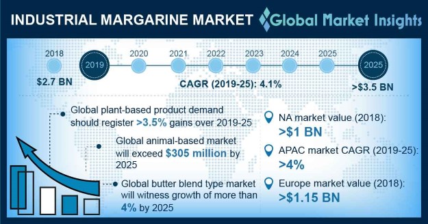 Industrial Margarine Market