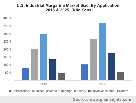 Industrial Margarine Market