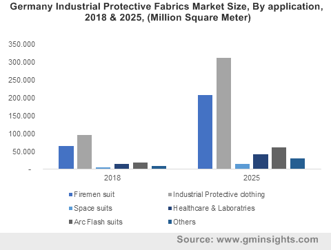 Germany Industrial Protective Fabrics Market Size, By application, 2018 & 2025, (Million Square Meter)