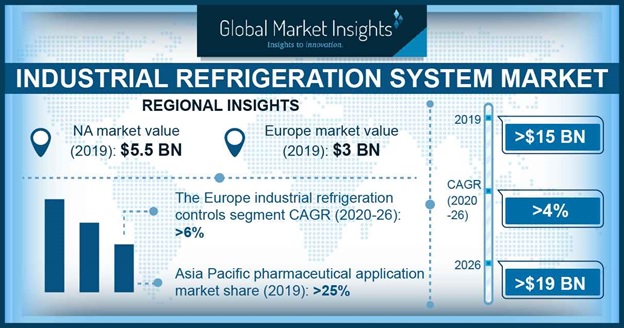 Industrial Refrigeration System Market