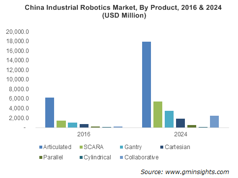 Industrial Robotics Market