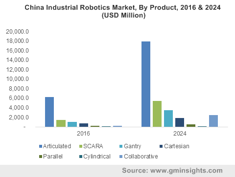 China Industrial Robotics Market, By Product, 2016 & 2024 (USD Million)