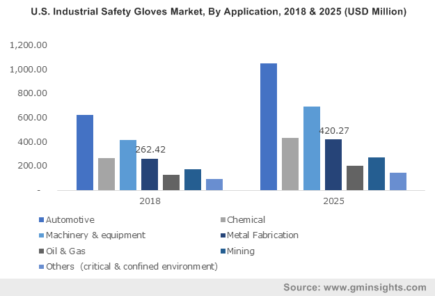 North America Industrial Safety Gloves Market, By Application, 2017 & 2024 (USD Million)