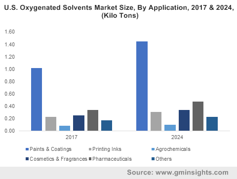 U.S. Oxygenated Solvents Market