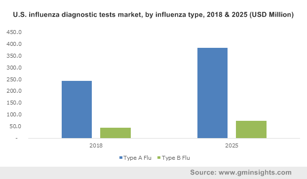 U.S. influenza diagnostic tests market, by influenza type, 2018 & 2025 (USD Million)