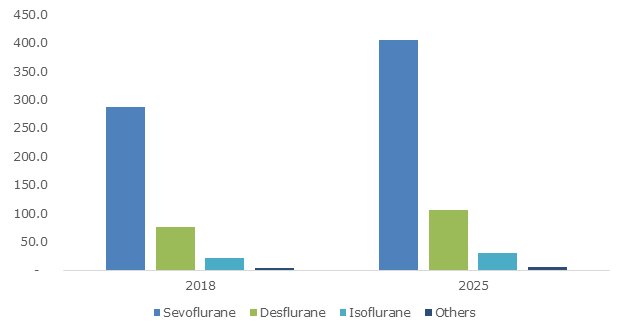 U.S. Sevoflurane Market Size, by Application, 2012 – 2024 (USD Million)