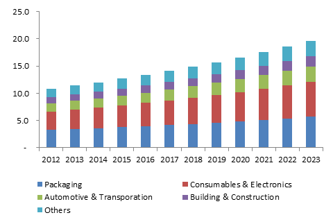 MEA Injection molded plastics market size, by application, 2012 - 2023 (USD Million)