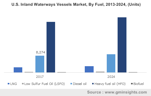U.S. Inland Waterways Vessels Market, By Fuel, 2013-2024, (Units)