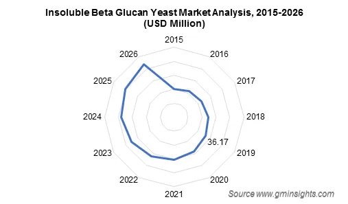 Beta Glucan Market by Yeast Extract
