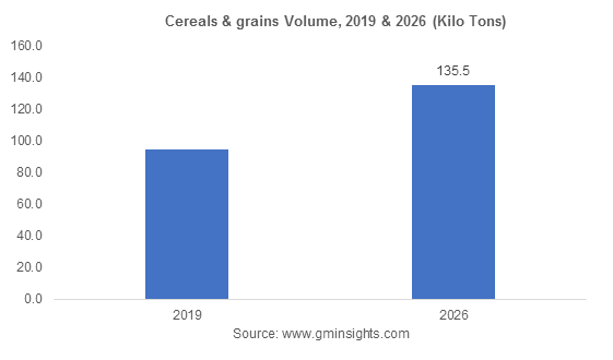 Cereals & grains Volume