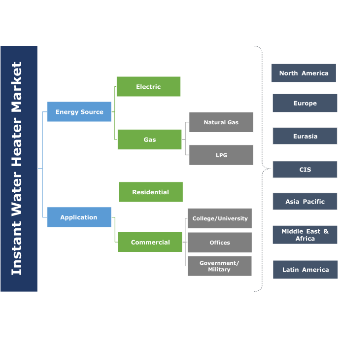 Instant Water Heater Market Share 20182024 Trends Forecast Report