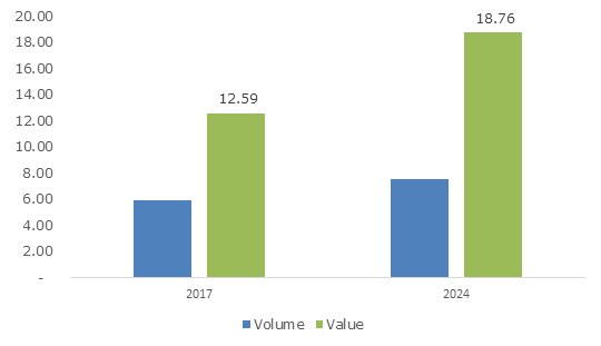 North America Insulation Market, By Application, 2017 & 2024, (USD Billion)