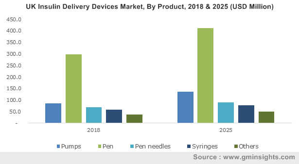 U.S. Insulin Delivery Devices Market, By Product, 2013 – 2024 (USD Billion)
