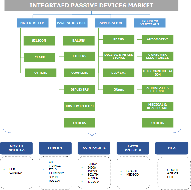 Integrated Passive Devices Market