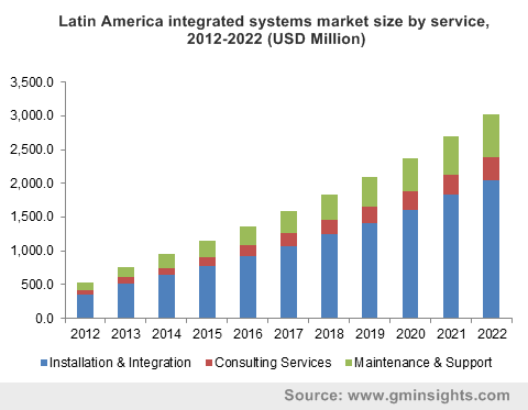 Latin America integrated systems market size by service, 2012-2022 (USD Million)