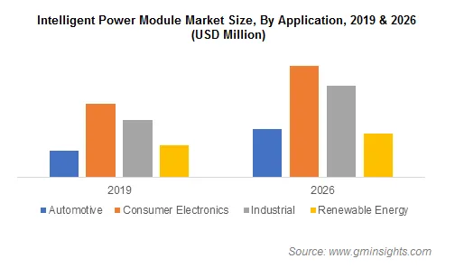 Intelligent Power Module Market Share