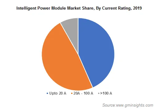 Intelligent Power Module Market Size