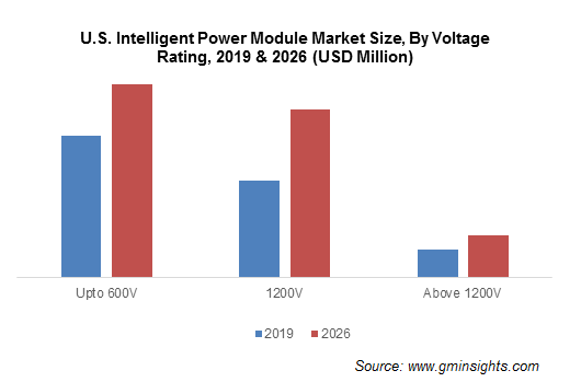 Intelligent Power Module (IPM) Market