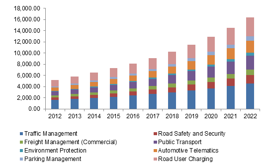 U.S. ITS market size by application, 2012-2022 (USD Million)