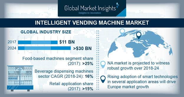 Intelligent Vending Machine Market