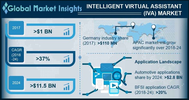 Intelligent Virtual Assistant (IVA) Market