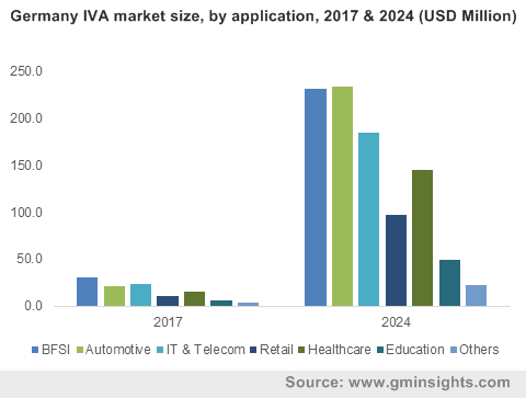 U.S. Intelligent Virtual Assistant (IVA) Market size, by application, 2013-2024 (USD Million)