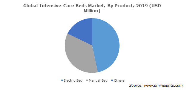 Global Intensive Care Beds Market