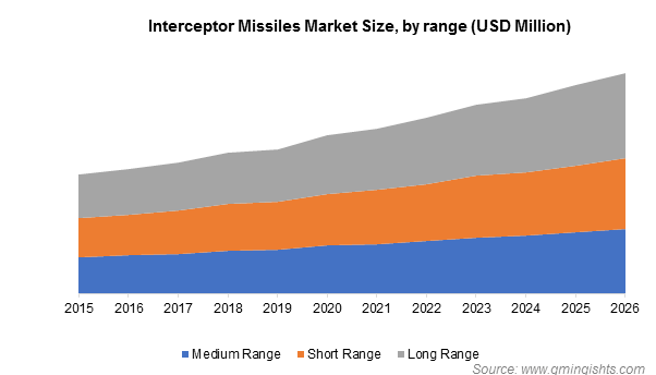 Interceptor Missiles Market by range