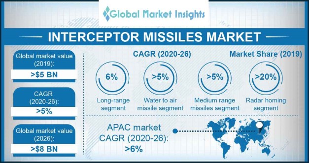 U.S. Interceptor Missiles Market, By Surface, 2016 & 2024, (Units)