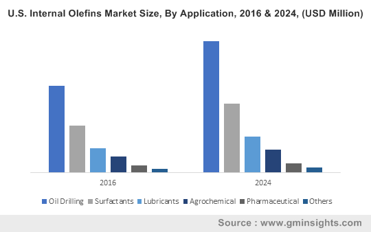 U.S. Internal Olefins Market Size, By Application, 2016 & 2024, (USD Million)