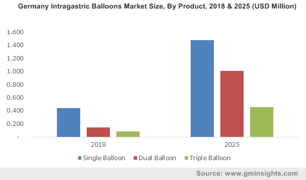 UK Intragastric Balloon Market Size, By Product, 2012-2024 (USD Million) 