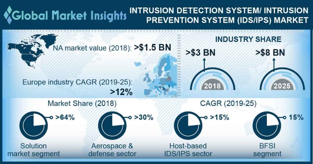 Intrusion Detection System / Intrusion Prevention System (IDS / IPS) Market