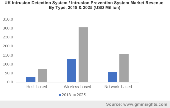 UK Intrusion Detection System / Intrusion Prevention System Market Revenue, By Type, 2018 & 2025 (USD Million)