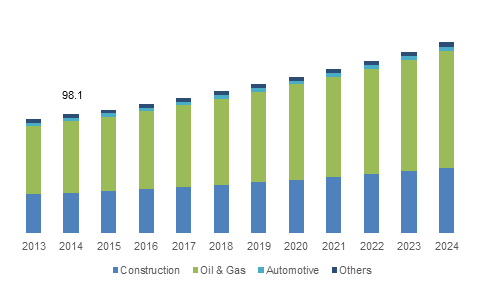 U.S. Intumescent Coatings Market size, by end-use, 2013-2024 (USD Million)