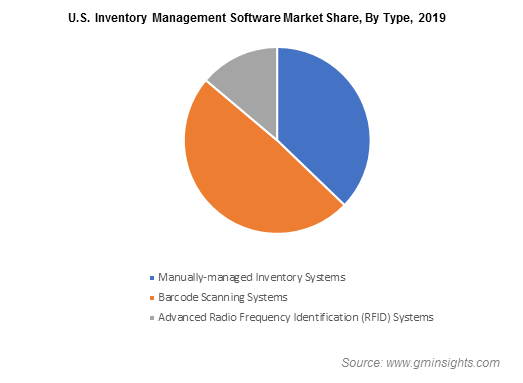 North America Inventory Management Software Market Share, By Type, 2017 & 2024 (USD Million)