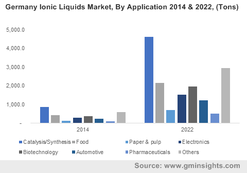    U.S. ionic liquids market share, by application, 2014