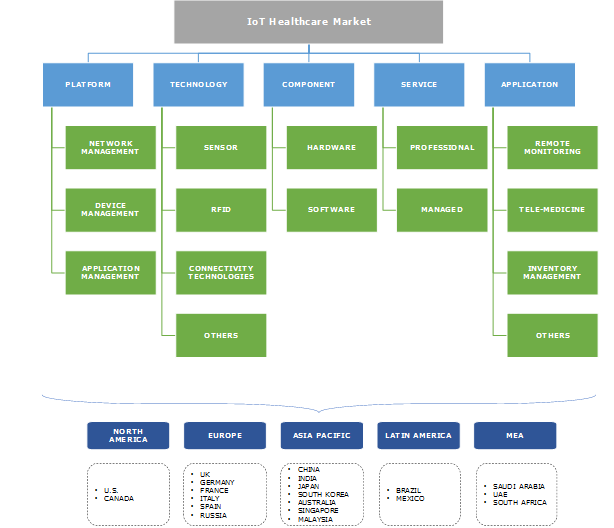 IoT Healthcare Market