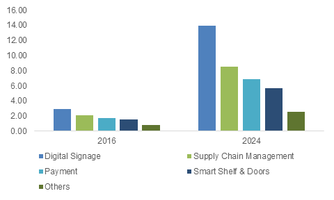 IoT in retail market, by application, 2016 & 2024 (USD Billion)