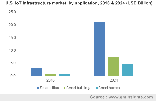 U.S. IoT infrastructure market, by application, 2016 & 2024 (USD Billion)  