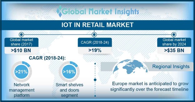 IoT in Retail Market