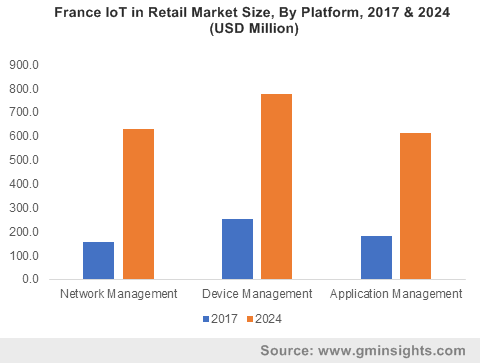 IoT in Retail Market 